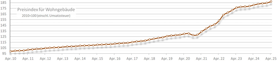 Diagramm Baupreisindex